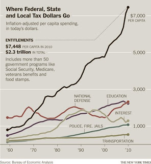 chart showing increasing entitlements