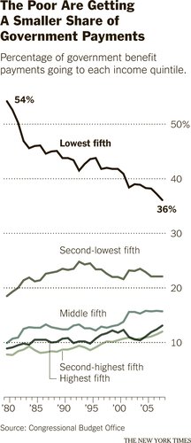 graph showing falling benefits to poorest of the population